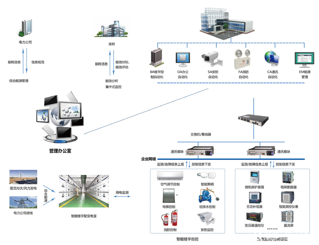 智慧樓宇:全面解析樓宇自控系統解決方案2 智慧樓宇:全面解析樓宇自控系統解決方案2