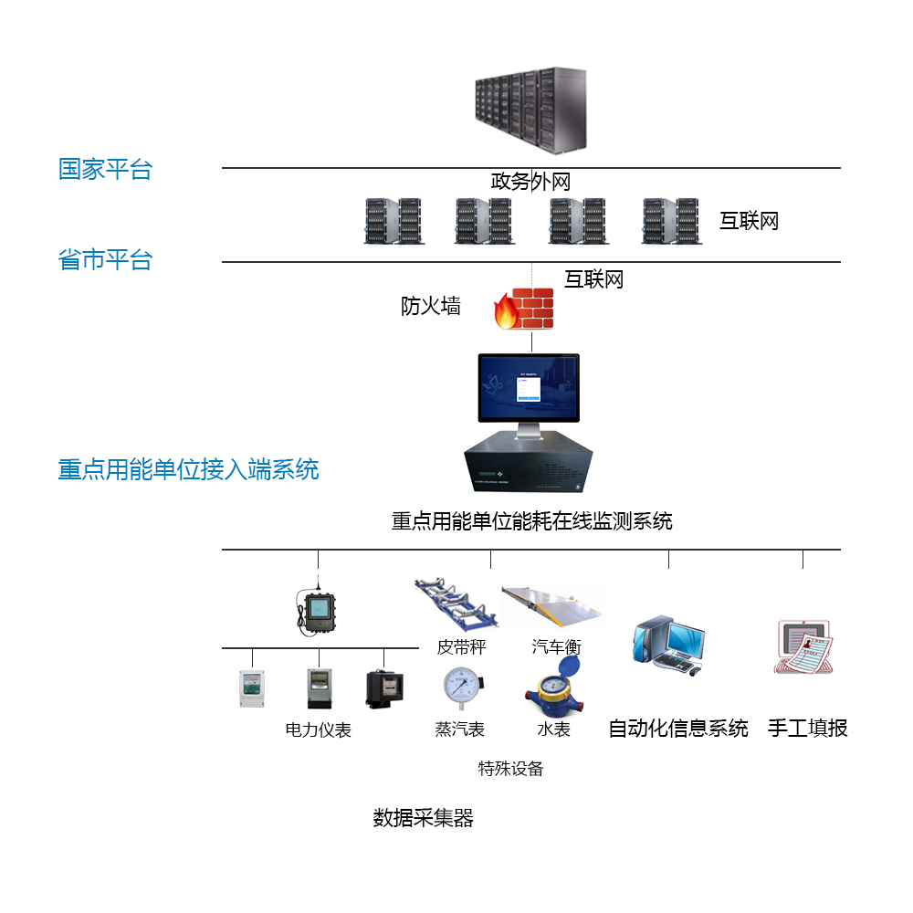 山東阿斯德科技有限公司能耗監測案例(圖2)